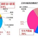 日本は投資先進国米国と比較して預貯金の割合が多いと言われるが