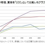 証明された！投資をすすめる業者側が煽るインフレ話は情報操作②