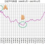 ドル・コスト投資の本質のひとつには”精神面”がある