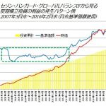 セゾン・バンガード・グローバルバランスＦから見る積立投資の利益発生パターン例