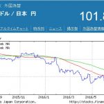 平成28年7月末の確定拠出年金の評価額は