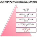 老後のために金融資産3千万円や5千万円、1億円必要などという話について