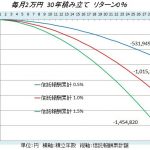 投資をするなら手数料を意識し、手数料を意識する担当者を選ぼう