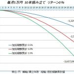 平成28年5月末の確定拠出年金の評価額は
