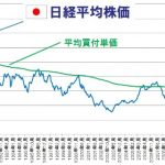 30年前の日経平均は今と同じ水準、直近30年のドル・コストの結果は！？