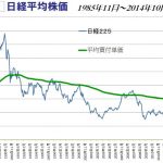 アベノミクス相場の日経平均、ついに含み損。投信のドル・コストはどうだ？