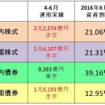 ＧＰＩＦ　2016年4-6月期の実績から考える