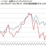 ここ4年で基準価額が2倍の投信、ドルコストでは何倍に？