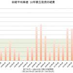日経平均を使った10年積立投資で検証「積立投資はいつはじめてもいい論」について
