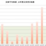 日経平均を使った20年積立投資で検証「積立投資はいつはじめてもいい論」について
