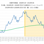 積立投資、はじめ時の差による立ち位置の違いを理解しておきましょう