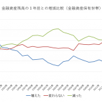 家計金融資産配分の話はマクロ視点によるミスリード