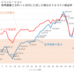 これからの積立投資は「買わない」「一時金投入」の組み合わせを