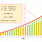 ライアーゲーム化している積立投資の説明