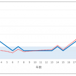 積立投資、こんな説明をする業者や人を信用してはいけない