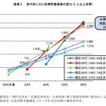 世代別にみた世帯貯蓄残高の変化（三井住友信託銀行）