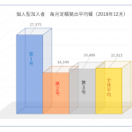 iDeCo加入者の掛け金