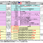 米国高齢者世帯の金融資産中央値は190万円！